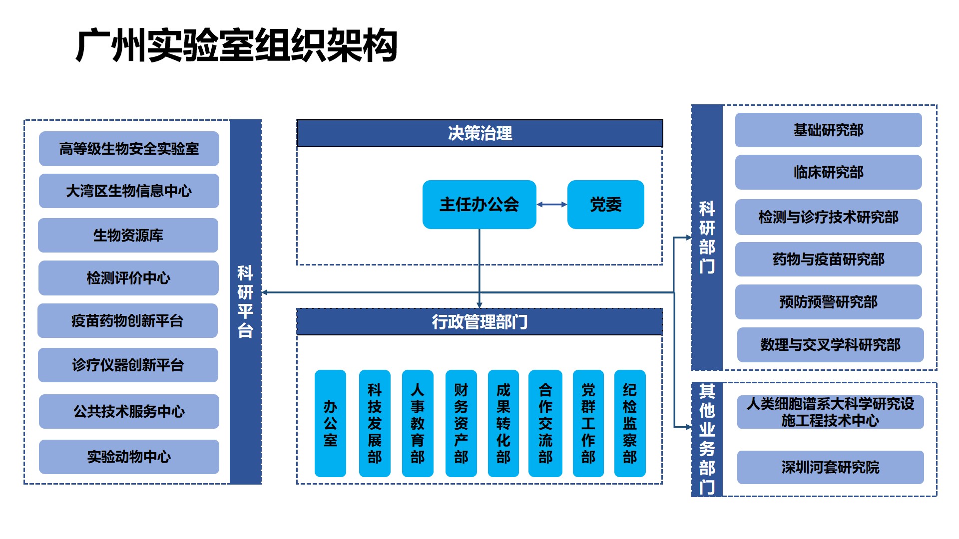 组织架构